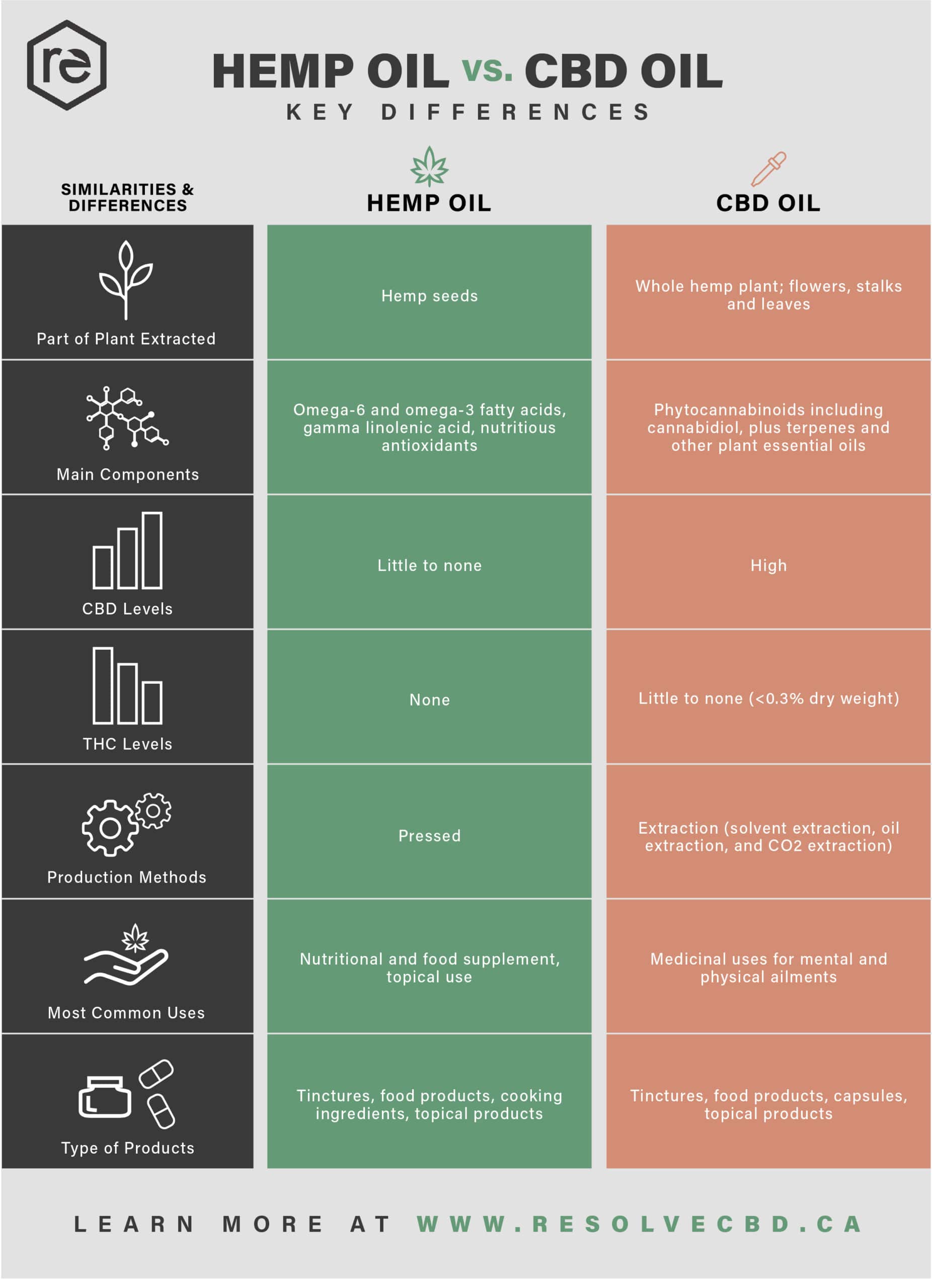 Hemp oil vs. CBD